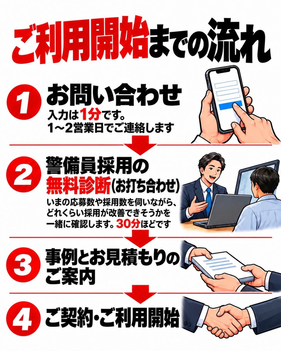 ご利用開始までの流れ。1 お問い合わせ：入力は1分です。1〜2営業日でご連絡します。2 警備員採用の無料診断（お打ち合わせ）：いまの応募数や採用数を伺いながら、どれくらい採用が改善できそうかを一緒に確認します。30分ほどです。3 事例とお見積もりのご案内。4 ご契約・ご利用開始。