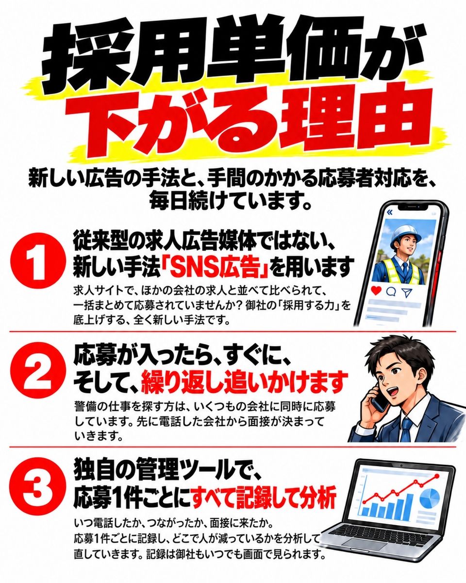採用単価が下がる理由。1 従来型の求人広告媒体ではない、新しい手法「SNS広告」を用います。求人サイトで、ほかの会社の求人と並べて比べられて、一括まとめて応募されていませんか？御社の「採用する力」を底上げする、全く新しい手法です。2 応募が入ったら、すぐに、そして、繰り返し追いかけます。警備の仕事を探す方は、いくつもの会社に同時に応募しています。先に電話した会社から面接が決まっていきます。3 独自の管理ツールで、応募1件ごとにすべて記録して分析。いつ電話したか、つながったか、面接に来たか。応募1件ごとに記録し、どこで人が減っているかを分析して直していきます。記録は御社もいつでも画面で見られます。