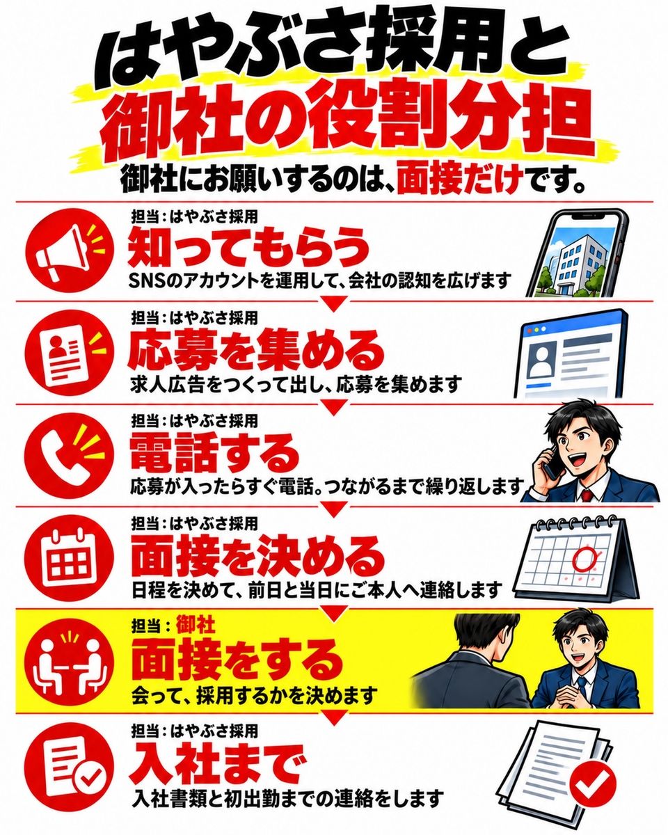 はやぶさ採用と御社の役割分担。御社にお願いするのは、面接だけです。知ってもらう（はやぶさ採用）：SNSのアカウントを運用して、会社の認知を広げます。応募を集める（はやぶさ採用）：求人広告をつくって出し、応募を集めます。電話する（はやぶさ採用）：応募が入ったらすぐ電話。つながるまで繰り返します。面接を決める（はやぶさ採用）：日程を決めて、前日と当日にご本人へ連絡します。面接をする（御社）：会って、採用するかを決めます。入社まで（はやぶさ採用）：入社書類と初出勤までの連絡をします。